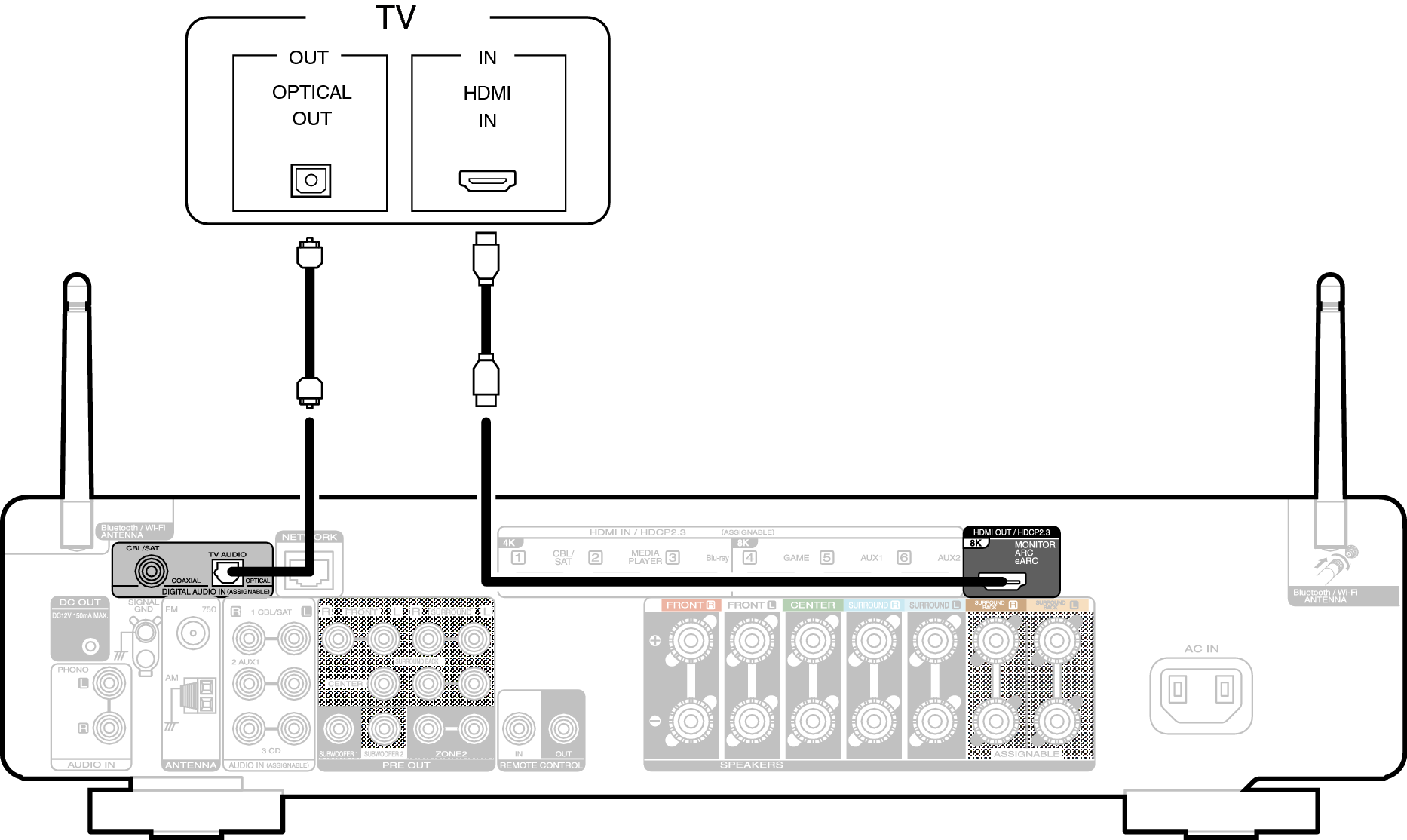 Aansluiting 2 tv uitgerust met een HDMIaansluiting en niet compatibel